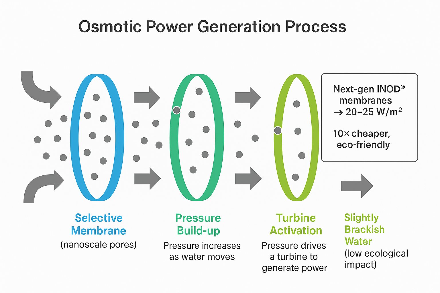 القوة التناضحية
