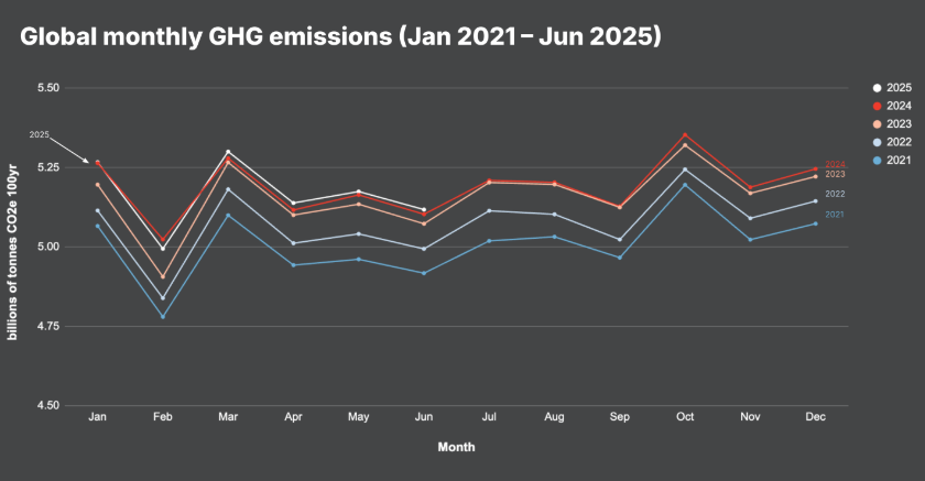 ارتفاع انبعاثات الولايات المتحدة بمقدار 48 مليون طن