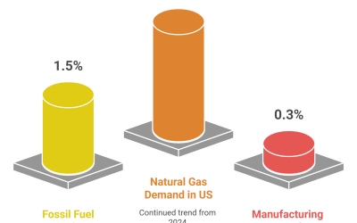 US Emissions Spike By 48M Tonnes, Undermining Global Clean Energy Gains