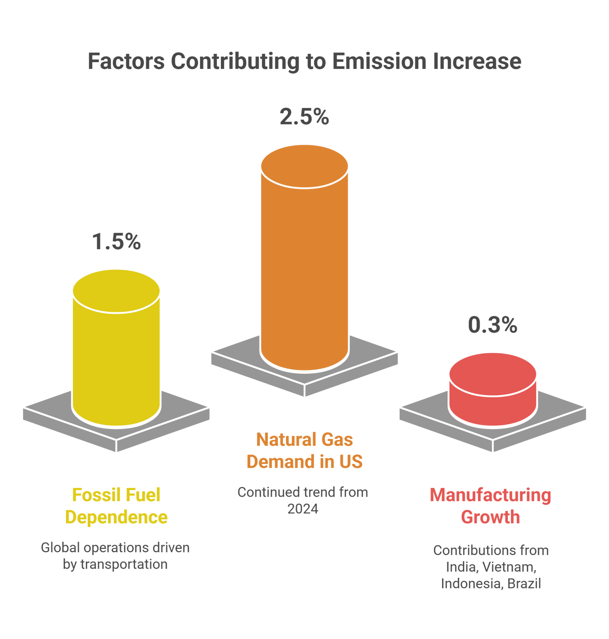 زيادة الانبعاثات