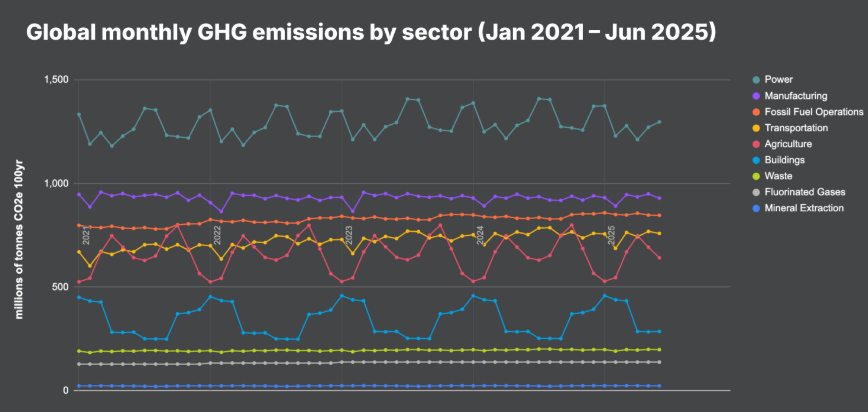 ارتفاع انبعاثات الولايات المتحدة بمقدار 48 مليون طن