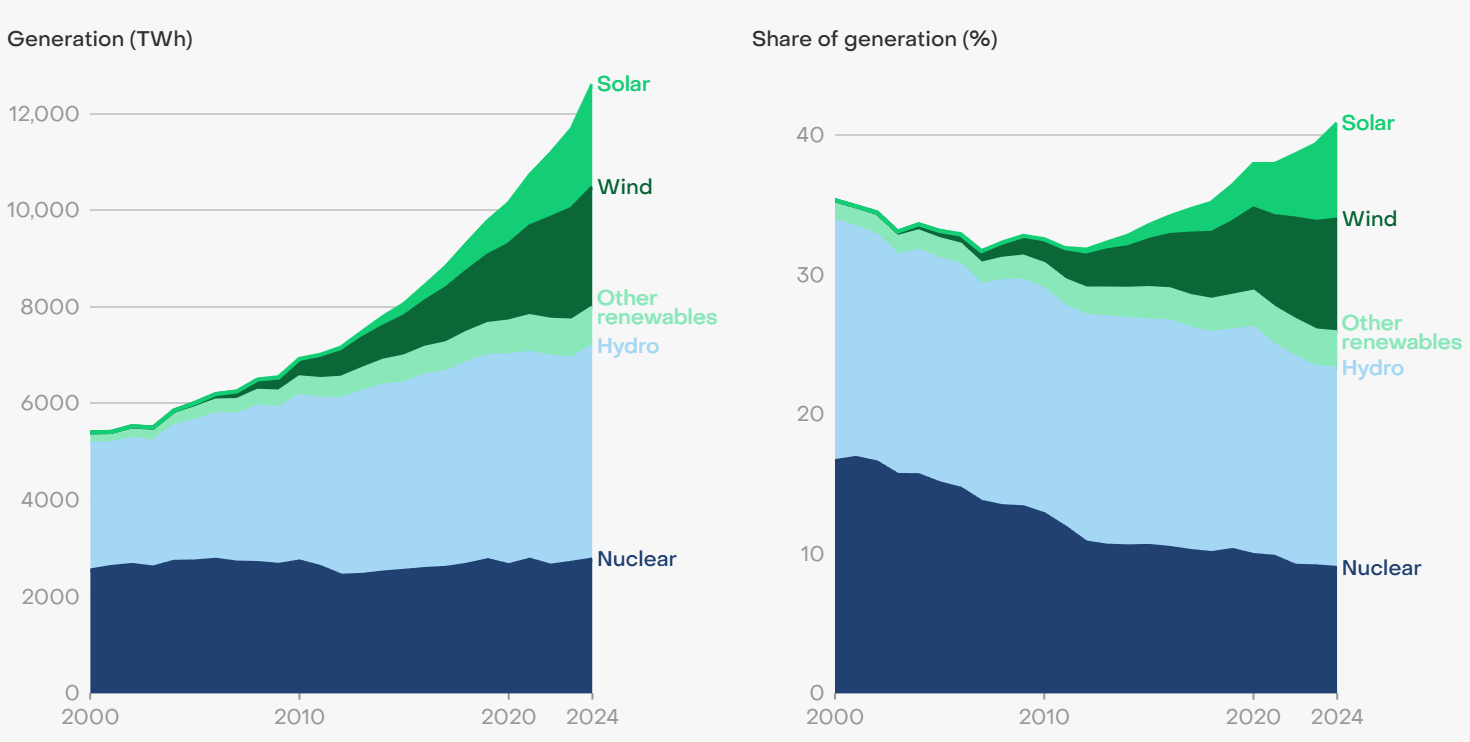 توليد طاقة الرياح والطاقة الشمسية على مستوى العالم